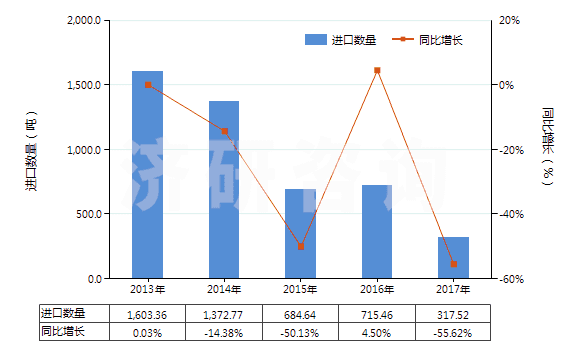 2013-2017年中國(guó)非零售與毛混紡其他人纖短纖紗線(混紡指按重量計(jì)其他人造纖維短纖含量在85%以下)(HS55102000)進(jìn)口量及增速統(tǒng)計(jì)